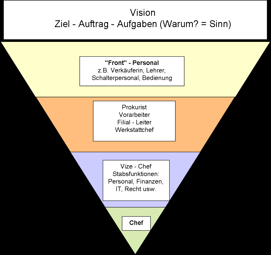 Menschenführung - umgekehrte Pyramide